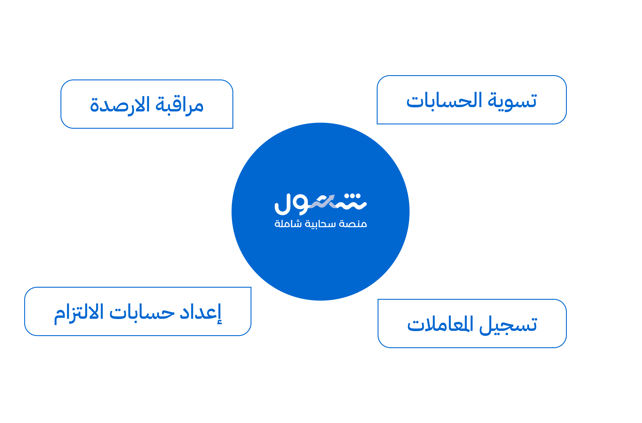 واجهة نظام شمول لإدارة الميزانيات والتقارير المالية